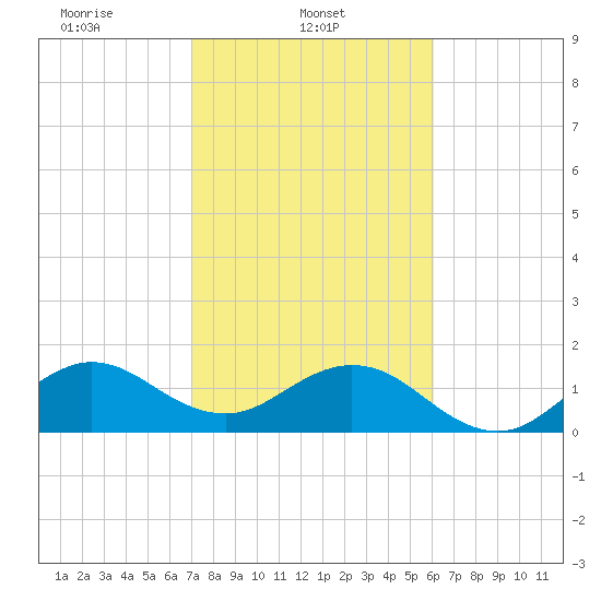 Biscayne Channel tide chart for Saturday, February 3, 2024