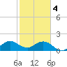 Biscayne Channel tide chart for Sunday, February 4, 2024