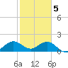 Biscayne Channel tide chart for Monday, February 5, 2024