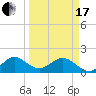 Biscayne Channel tide chart for Sunday, March 17, 2024