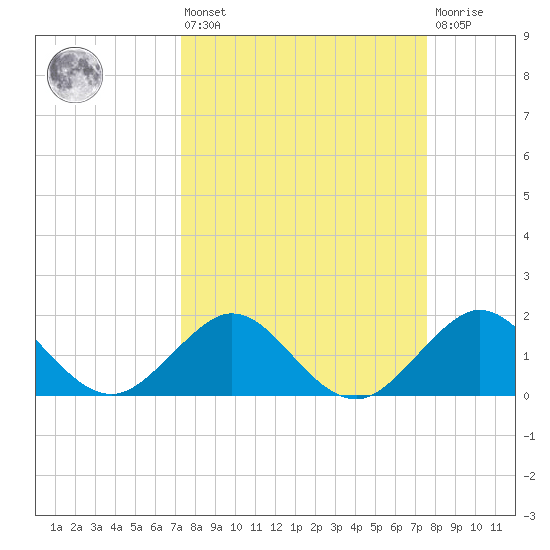 Biscayne Channel tide chart for Monday, March 25, 2024