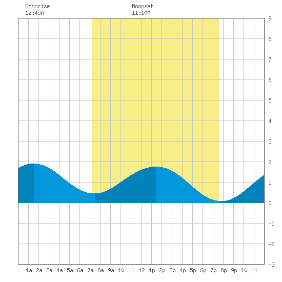 Biscayne Channel tide chart for Sunday, March 31, 2024