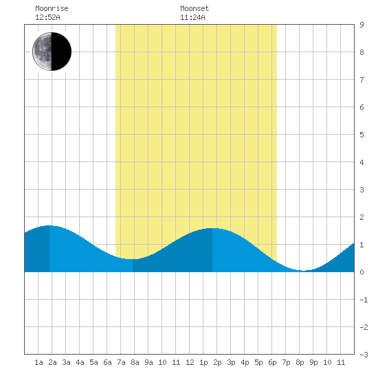 Biscayne Channel tide chart for Sunday, March 3, 2024