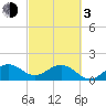 Biscayne Channel tide chart for Sunday, March 3, 2024
