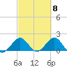 Biscayne Channel tide chart for Friday, March 8, 2024