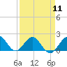 Biscayne Channel tide chart for Thursday, April 11, 2024