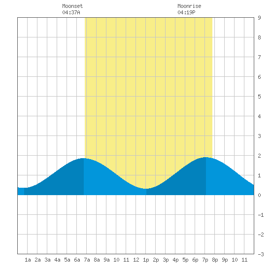 Biscayne Channel tide chart for Friday, April 19, 2024
