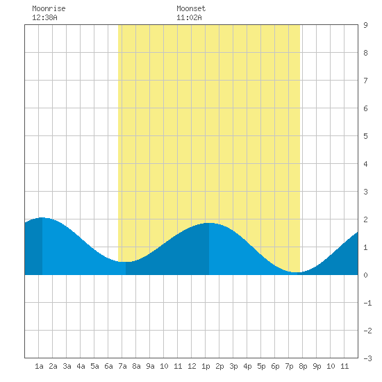 Biscayne Channel tide chart for Monday, April 29, 2024