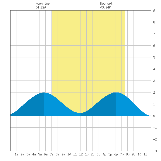 Biscayne Channel tide chart for Thursday, April 4, 2024