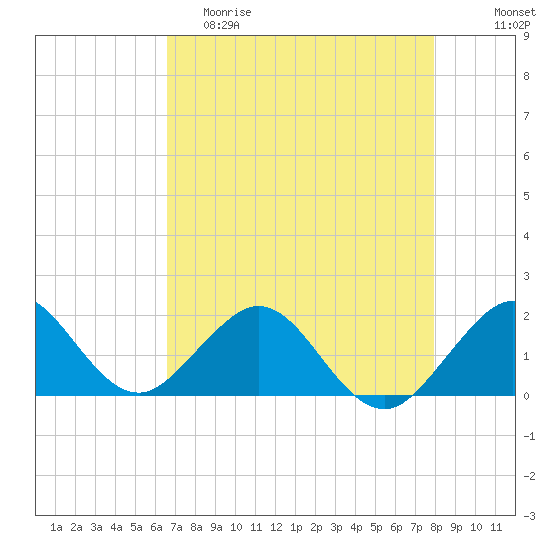 Biscayne Channel tide chart for Friday, May 10, 2024