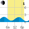 Biscayne Channel tide chart for Wednesday, May 1, 2024