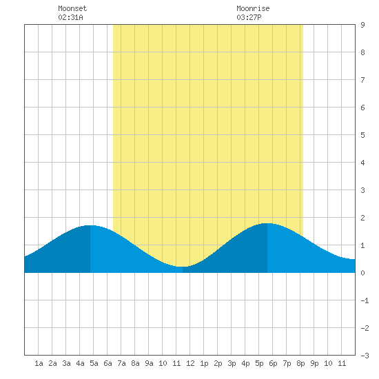 Biscayne Channel tide chart for Sunday, June 16, 2024