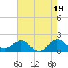 Biscayne Channel tide chart for Wednesday, June 19, 2024