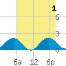 Biscayne Channel tide chart for Saturday, June 1, 2024