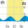 Biscayne Channel tide chart for Friday, June 21, 2024
