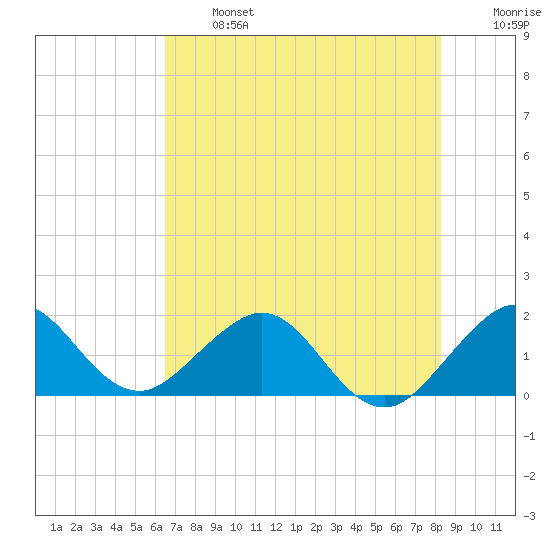 Biscayne Channel tide chart for Monday, June 24, 2024