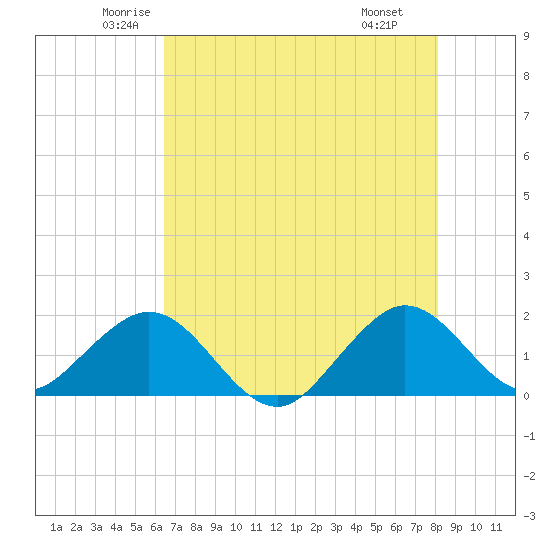 Biscayne Channel tide chart for Sunday, June 2, 2024