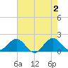 Biscayne Channel tide chart for Sunday, June 2, 2024