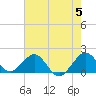 Biscayne Channel tide chart for Wednesday, June 5, 2024