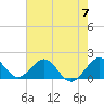 Biscayne Channel tide chart for Friday, June 7, 2024