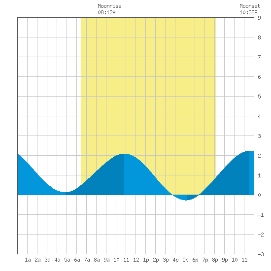 Biscayne Channel tide chart for Saturday, June 8, 2024