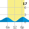 Biscayne Channel tide chart for Wednesday, July 17, 2024