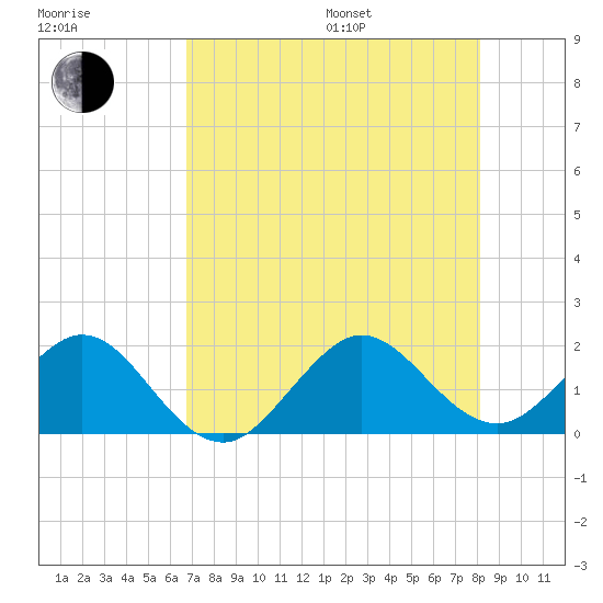 Biscayne Channel tide chart for Saturday, July 27, 2024