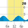 Biscayne Channel tide chart for Sunday, July 28, 2024