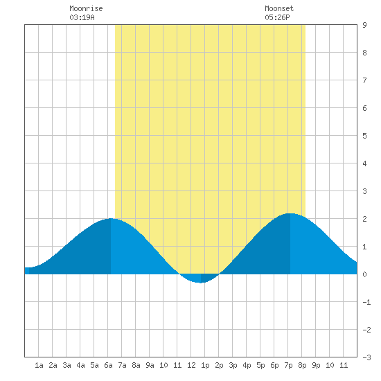 Biscayne Channel tide chart for Tuesday, July 2, 2024