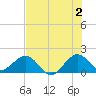Biscayne Channel tide chart for Tuesday, July 2, 2024