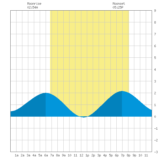 Biscayne Channel tide chart for Wednesday, July 31, 2024
