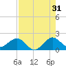 Biscayne Channel tide chart for Wednesday, July 31, 2024
