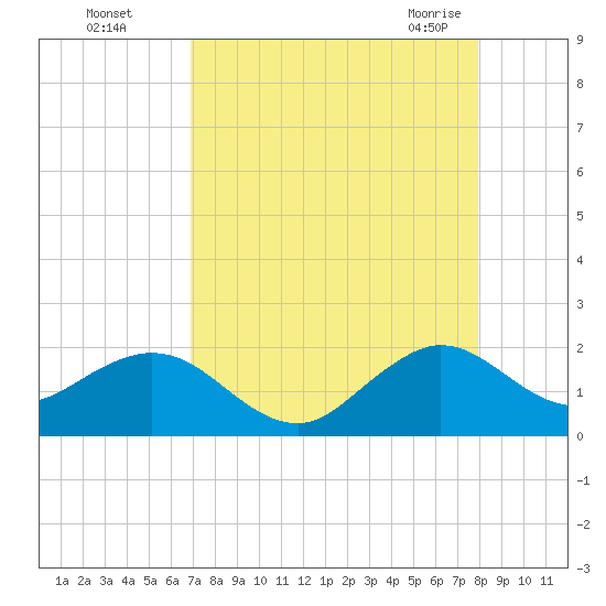 Biscayne Channel tide chart for Thursday, August 15, 2024