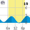Biscayne Channel tide chart for Monday, August 19, 2024