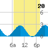 Biscayne Channel tide chart for Tuesday, August 20, 2024