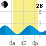 Biscayne Channel tide chart for Monday, August 26, 2024