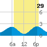 Biscayne Channel tide chart for Thursday, August 29, 2024
