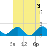 Biscayne Channel tide chart for Saturday, August 3, 2024