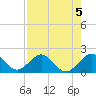 Biscayne Channel tide chart for Monday, August 5, 2024