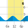 Biscayne Channel tide chart for Tuesday, August 6, 2024