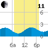 Biscayne Channel tide chart for Wednesday, September 11, 2024