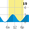 Biscayne Channel tide chart for Thursday, September 19, 2024