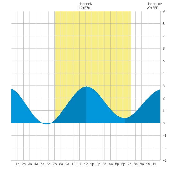 Biscayne Channel tide chart for Saturday, September 21, 2024