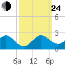 Biscayne Channel tide chart for Tuesday, September 24, 2024