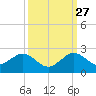 Biscayne Channel tide chart for Friday, September 27, 2024