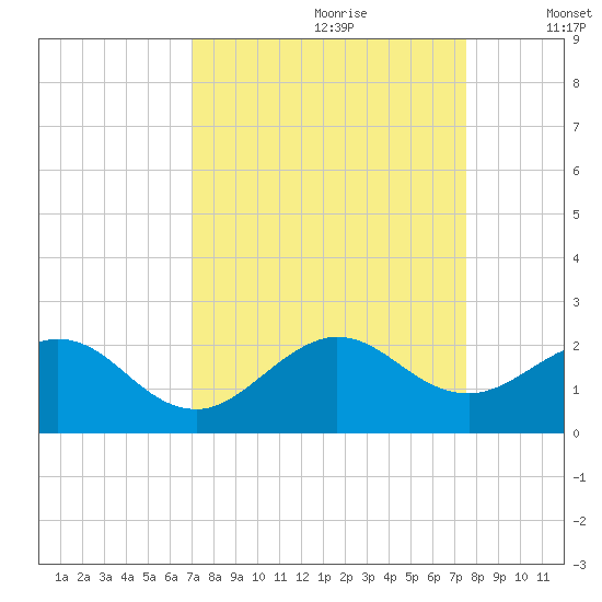 Biscayne Channel tide chart for Monday, September 9, 2024