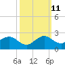 Biscayne Channel tide chart for Friday, October 11, 2024