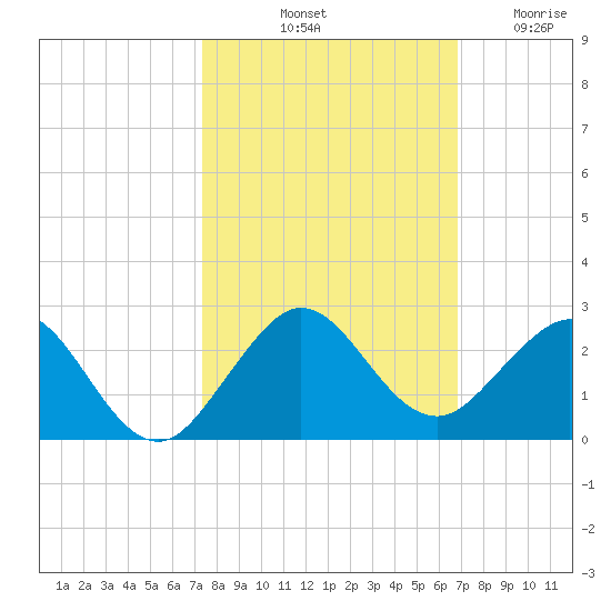 Biscayne Channel tide chart for Sunday, October 20, 2024