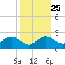 Biscayne Channel tide chart for Friday, October 25, 2024