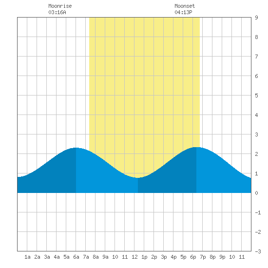 Biscayne Channel tide chart for Sunday, October 27, 2024